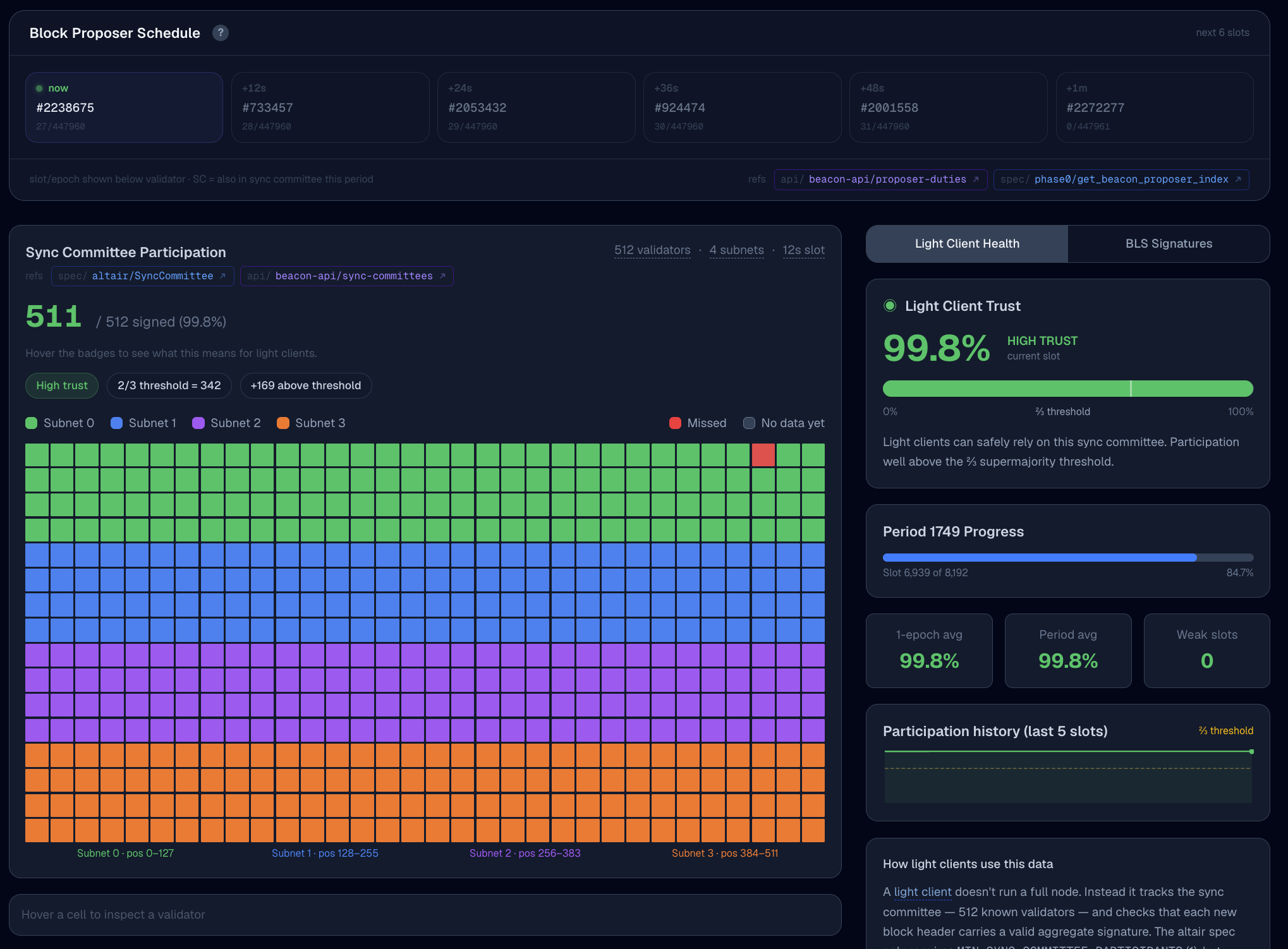 Sync committee visualization